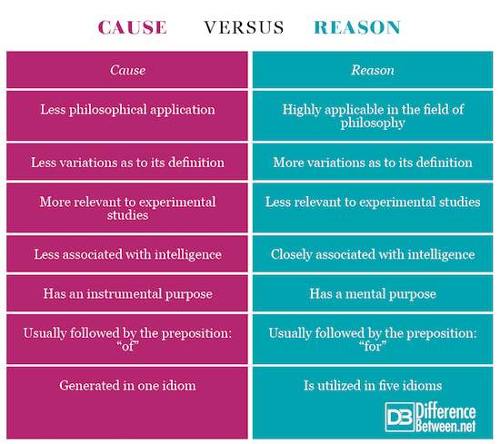 Means that the reason. Reason cause. Cause reason разница. Cause and reason difference. Cause Factor reason разница.