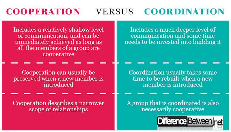 Relative include. Cooperation collaboration разница. Cooperative and collaborative differences. Кооперация и коллаборация. What is cooperation.