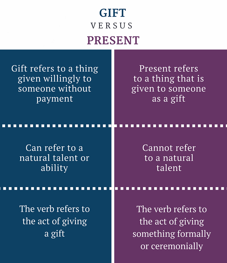 Разница present. Present vs Gift. Разница между Gift и present. Различия Gift present. Answer reply.