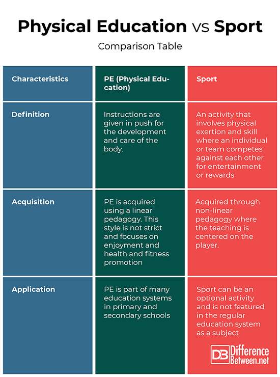 Physical differences. What is the difference between. Difference between Team and individual Sport. What is the difference. Difference between otherwise and between.